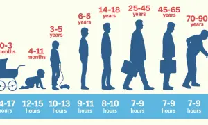 Sleep needs change with age, from infants needing 14-17 hours to seniors needing 7-9. Is 6 hours of sleep enough? This graphic shows it's not for most ages.