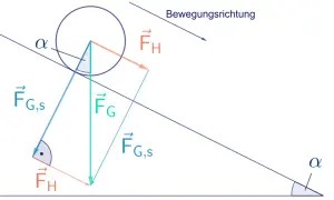 Kräftezerlegung auf einer schiefen Ebene: Gewichtskraft (FG) wird in Hangabtriebskraft (FG,s) und Normalkraft zerlegt. Bewegung nach unten.