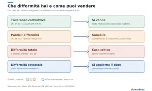 Schema che illustra le difformità edilizie e catastali, con esempi di tolleranze costruttive e relative conseguenze sulla vendita.