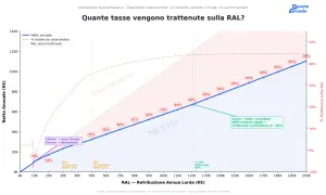 Grafico mostra come le trattenute sulla RAL aumentano con la retribuzione lorda, evidenziando scaglioni IRPEF e il massimale INPS.