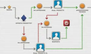 Diagramma di workflow esempio: da nuova offerta a approvazione tecnica, con passaggi di revisione e respinta.