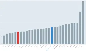 PKB Polski wynosi 33 tys. USD/osobę, plasując się w środku stawki krajów UE.