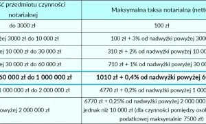 Ile kosztuje zapis domu u notariusza? Sprawdź ukryte opłaty!