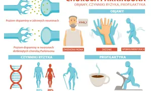 Objawy Parkinsona: drżenie, zmieniona mowa, spowolniony ruch. Czynniki ryzyka i profilaktyka: genetyka, płeć, wiek, kofeina, ćwiczenia.