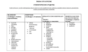 Tabela przedstawia środki stylistyczne, w tym eufemizm, podzielone na kategorie: składniowe, fonetyczne, semantyczne/leksykalne i morfologiczne.