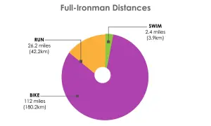 A pie chart shows the distances of a Full-Ironman race: 2.4 miles swim, 112 miles bike, and 26.2 miles run.