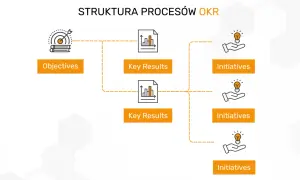Schemat struktury procesów OKR: cele, kluczowe wyniki i inicjatywy. Metoda okr pomaga w osiąganiu celów.