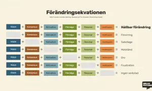En modell för förändringsekvationen som visar hur vision, konsensus, motivation, förmåga, resurser och handlingsplan leder till hållbar förändring eller olika hinder.