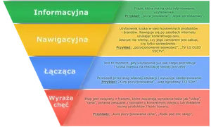 Schemat lejka marketingowego: Informacyjna, Nawigacyjna, Łącząca, Wyraża chęć. Opisuje etapy ścieżki klienta.