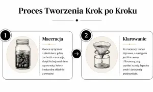 Proces tworzenia nalewek na spirytusie: maceracja owoców w alkoholu i klarowanie trunku.