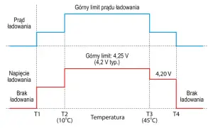 Wykres pokazuje zależność prądu i napięcia ładowania od temperatury. Maksymalne napięcie ładowania akumulatora 12v zmienia się w zależności od temperatury.