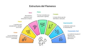 Diagrama de la estructura del flamenco, mostrando sus elementos: baile, cante, toque, compás, improvisación, transmisión oral y los palos, que son las formas musicales que estructuran el género.