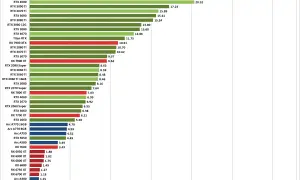 Vergleich: RTX 4080 vs. RTX 3090 bei Stable Diffusion. Die RTX 4080 ist schneller.