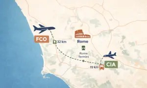 Mapa pokazuje połączenia lotnicze między FCO (32 km od Rzymu) a CIA (15 km od Rzymu), obsługiwane przez włoskie linie lotnicze.
