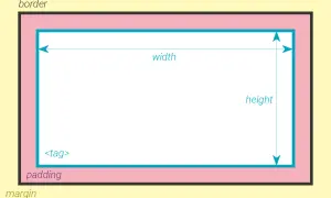 Schéma illustrant la boîte CSS : marge, padding, bordure, largeur et hauteur d'un élément.