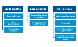 Schema che illustra chi emette il CUD, cosa certifica e chi lo riceve: datori di lavoro, enti pensionistici, lavoratori dipendenti, pensionati e autonomi.