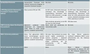 Prokura samoistna pozwala na reprezentację spółki w sprawach finansowych, np. przy składaniu sprawozdań.