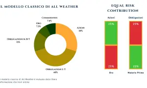 Grafico a torta e barre che illustrano la composizione di un portafoglio investimenti "All Weather" e la sua ripartizione per rischio.