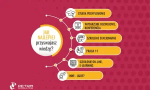 Jak się rozwijać? Schemat pokazuje różne formy przyswajania wiedzy: studia, konferencje, szkolenia stacjonarne i online, praca 1:1 oraz inne.