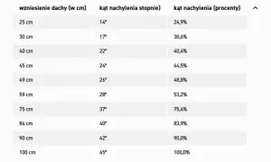 Tabela przedstawia zależność między wzniesieniem dachu a jego kątem nachylenia w stopniach i procentach.