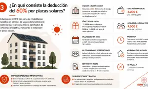 Deducción IRPF placas solares en Cataluña: 60% para edificios residenciales, hasta 9.000€. ¡Infórmate!