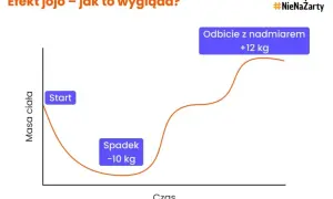 Ile czasu na 10 kg? Zdrowa redukcja i trwałe efekty bez jojo