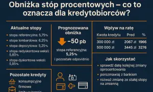 RPP posiedzenie: obniżka stóp procentowych o 50 pb. Sprawdź, jak wpłynie to na ratę Twojego kredytu i jak skorzystać z niższych stóp.