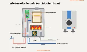 Schema zeigt, wie ein Durchlauferhitzer funktioniert: Kaltwasser fließt durch, wird vom Brenner erhitzt und als Warmwasser ausgegeben. Ein Lüfter unterstützt die Verbrennung.