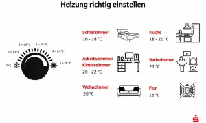 Anleitung zur Heizungseinstellung: Schlafzimmer 16-18°C, Küche 18-20°C, Bad 23°C. Ab wann heizen? Wohnzimmer 20°C, Flur 16°C.