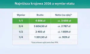Tabela z szacunkowymi kwotami minimalnego wynagrodzenia brutto i netto na rękę w 2026 roku dla różnych wymiarów etatu.