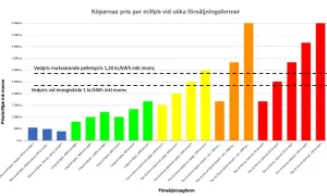 Stapeldiagram som visar pris per m3fpb för olika försäljningsformer av ved. Priserna varierar kraftigt, från låga nivåer för massaved till höga för säckad torrved. Kvartersågat virke är inte direkt representerat, men diagrammet ger en bild av vedpriser.