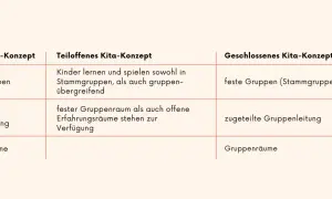 Vergleich von Kita-Konzepten: Offen, teiloffen, geschlossen. Zeigt Unterschiede bei Gruppen, Leitung und Räumen.