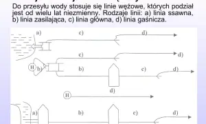 Schemat przedstawia rodzaje linii wężowych: ssawna (a), zasilająca (b), główna (c) i gaśnicza (d).