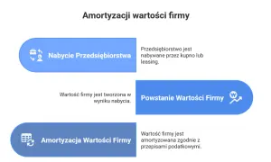 Amortyzacja wartości firmy: nabycie, powstanie i rozliczanie zgodnie z przepisami.