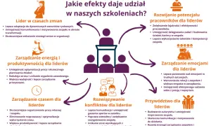 Szkolenie dla liderów: lepsza komunikacja w zespole, zarządzanie czasem, emocjami, konfliktami, energią i potencjałem pracowników.