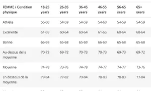 Tableau des pouls au repos chez les femmes : une athlète de 18-25 ans a un pouls de 56-60, tandis qu'une femme de 65+ ans avec une condition moyenne est à 73-76.