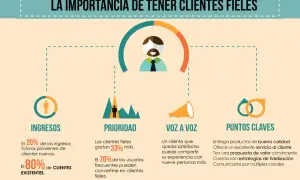 Infografía sobre la importancia de clientes fieles. Destaca ingresos, prioridad, voz a voz y puntos clave, resaltando el excelente servicio al cliente.