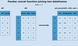 Exemple de `dataframe concat` avec Pandas, joignant deux dataframes sur l'axe 1 pour combiner leurs colonnes.