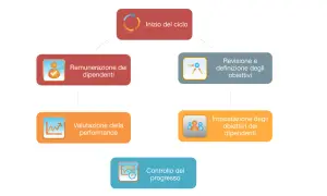 Ciclo di gestione per obiettivi (MBO): inizio, definizione obiettivi, impostazione, controllo progressi, valutazione performance e remunerazione. Esempi pratici.
