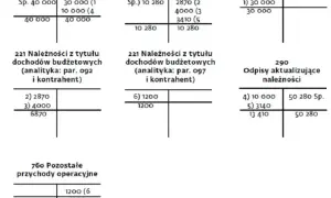 Jak zaksięgować odpis aktualizujący należności w jednostce budżetowej, aby uniknąć błędów?