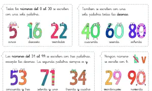 Ilustración de números animados que muestran cómo escribir números en letras, desde el cero hasta el noventa.
