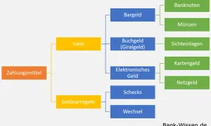 Übersicht über Zahlungsmittel: Geld (Bargeld, Buchgeld, Elektronisches Geld) und Geldsurrogate (Schecks, Wechsel). Drei Hauptkategorien von Zahlungsmitteln werden dargestellt.
