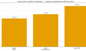 Wykres słupkowy pokazujący koszty pakietu 4 operatorów dla Zenona Miecha (4700 zł), Anny Szmytkiewicz (5400 zł) i Mai H.W. (6765 zł).