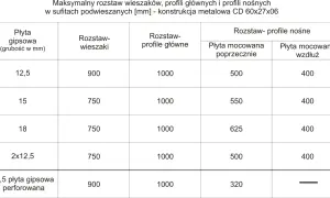 Tabela pokazuje maksymalny rozstaw wieszaków, profili głównych i nośnych dla konstrukcji metalowej CD 60x27x06. Sprawdź, co ile profil CD 60x27x06 montować.