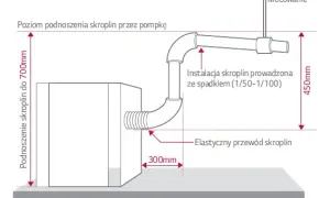 Jak odprowadzić skropliny z klimatyzacji w bloku? Legalnie i skutecznie