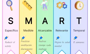 Metodología SMART para cumplir objetivos: Específico, Medible, Alcanzable, Relevante y Temporal.