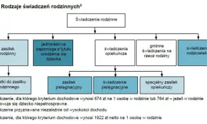 Co się wlicza do rodzinnego? Zrozum skład rodziny dla zasiłków