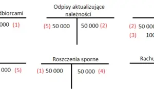 Odpis aktualizujący należności: kiedy warto go utworzyć, by uniknąć strat?