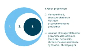 Diagram met drie cirkels, die niveaus van stressklachten weergeven. Huisarts kan helpen bij hsp testen.