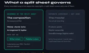 Explains what a split sheet template governs: the song's composition, melody, lyrics, and arrangement, distinct from the master recording.